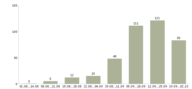 Работа удаленная интернет в Уфе - Число вакансий в Уфе по специальности удаленная интернет за 2 месяца