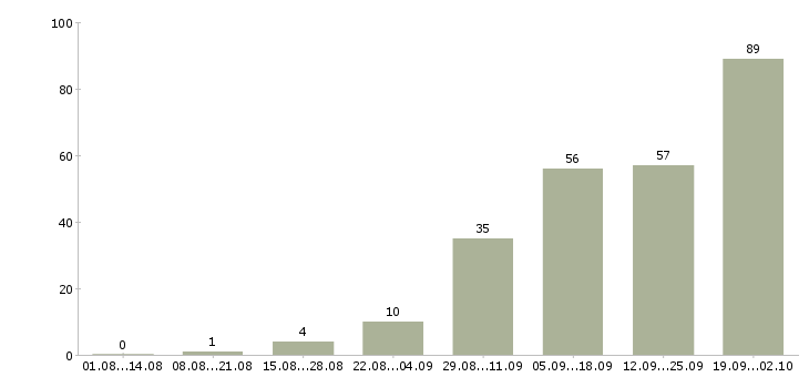 Работа менеджер по продажам сайтов в Челябинске - Число вакансий в Челябинске по специальности менеджер по продажам сайтов за 2 месяца