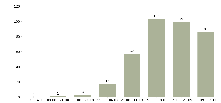 Работа для активных в Чите - Число вакансий в Чите по специальности для активных за 2 месяца