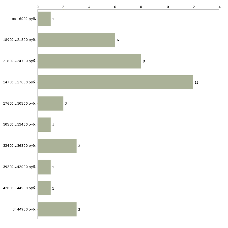Найти работу кассир кассы пересчета  - График распределения вакансий «кассир кассы пересчета» по зарплате