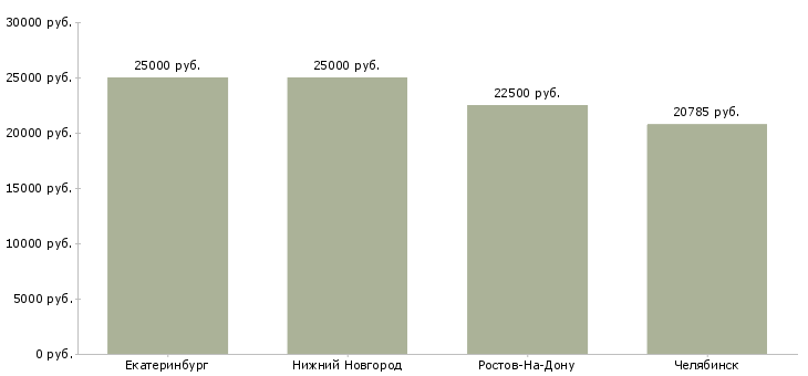 Поиск работы кассир кассы пересчета-Медиана зарплаты для вакансии «кассир кассы пересчета» в других городах
