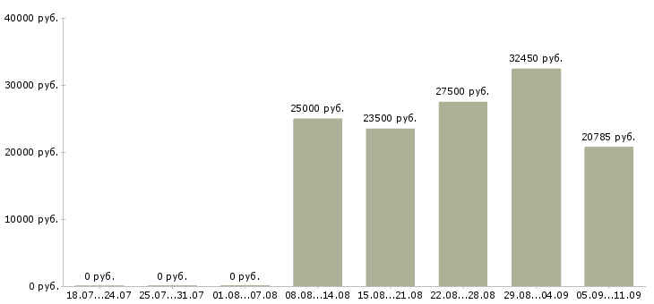 Вакансии «кассир кассы пересчета»-Медиана зарплаты по вакансии «кассир кассы пересчета» за 2 месяца