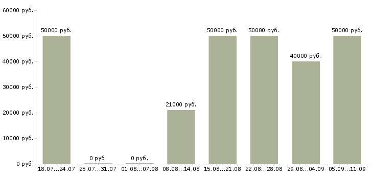 Вакансии «оператор в такси»-Медиана зарплаты по вакансии «оператор в такси» за 2 месяца