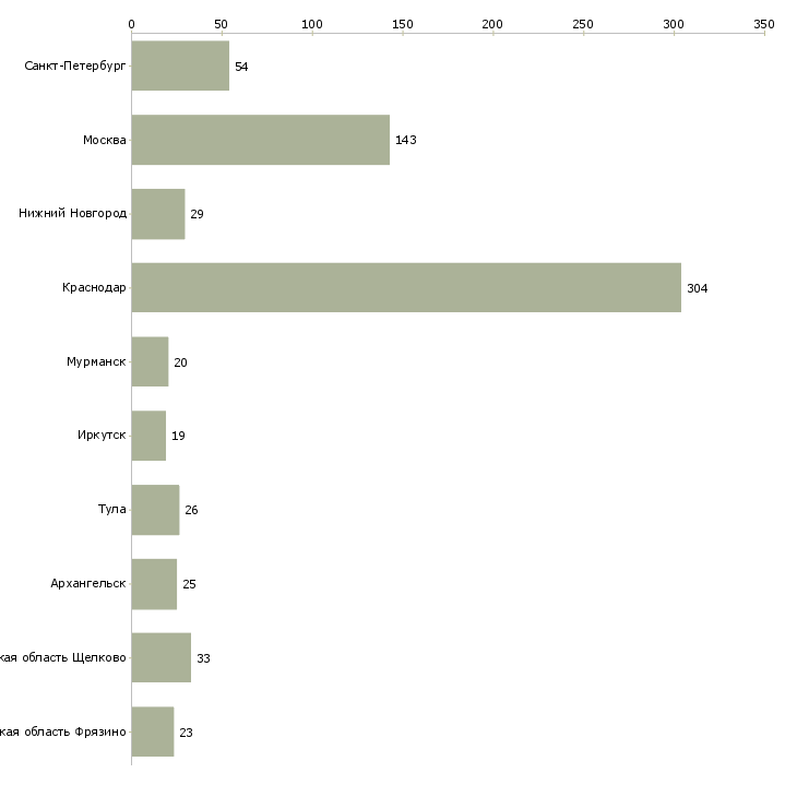 Найти работу оператор в такси-Число вакансий «оператор в такси» на сайте в городах Росcии