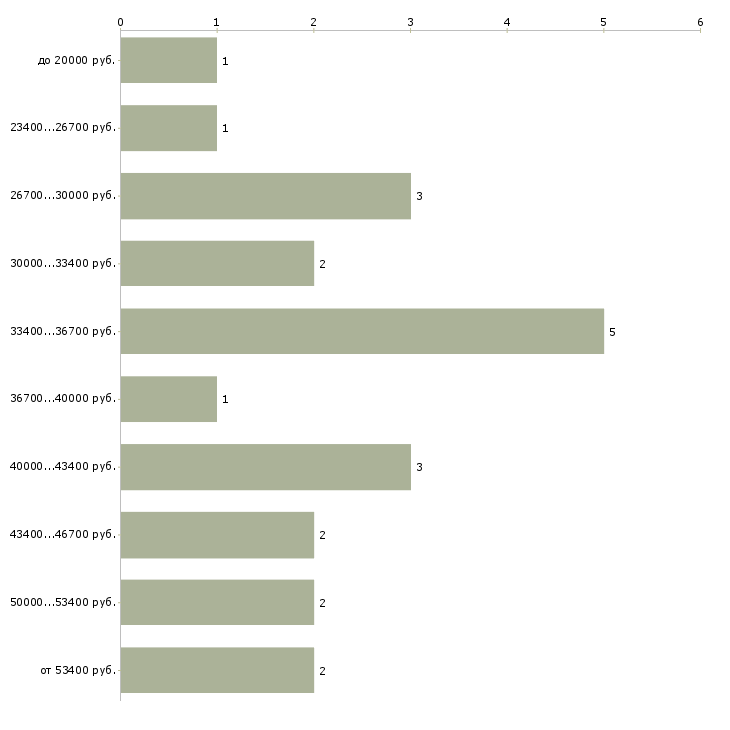 Найти работу врач функциональной диагностики в Москве - График распределения вакансий «врач функциональной диагностики» по зарплате