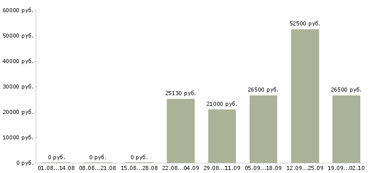 Вакансии engineer в Астрахани - Медиана зарплат engineer в Астрахани за 2 месяца
