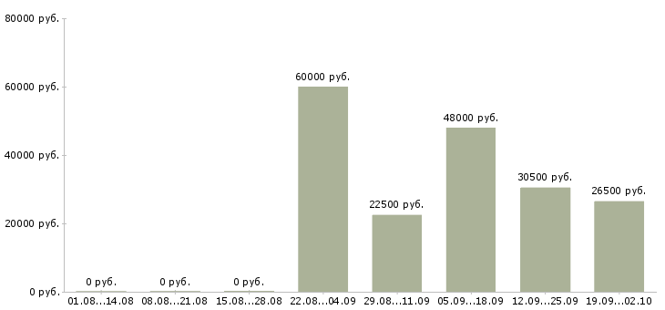 Вакансии engineer в Брянске - Медиана зарплат engineer в Брянске за 2 месяца