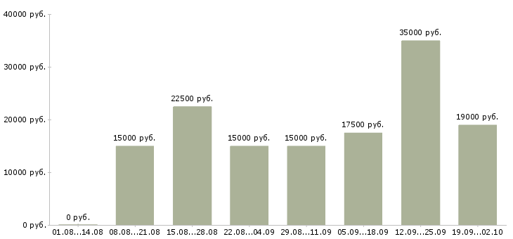 Вакансии администратор магазина Нижний новгород - Медиана зарплат администратор магазина Нижний новгород за 2 месяца
