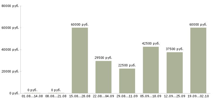 Вакансии активный менеджер продаж в Химках - Медиана зарплат активный менеджер продаж в Химках за 2 месяца