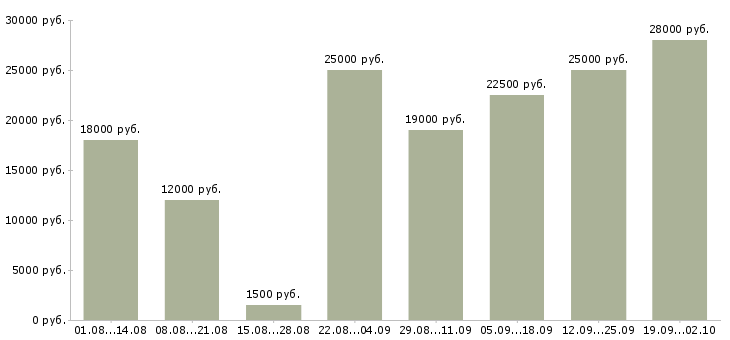 Вакансии без вложений в Барнауле - Медиана зарплат без вложений в Барнауле за 2 месяца