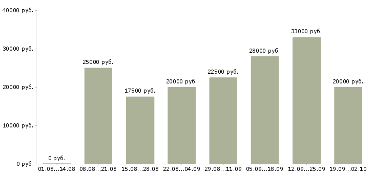 Вакансии в интернет из дома в Калининграде - Медиана зарплат в интернет из дома в Калининграде за 2 месяца