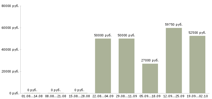 Вакансии вахта в Коломне - Медиана зарплат вахта в Коломне за 2 месяца
