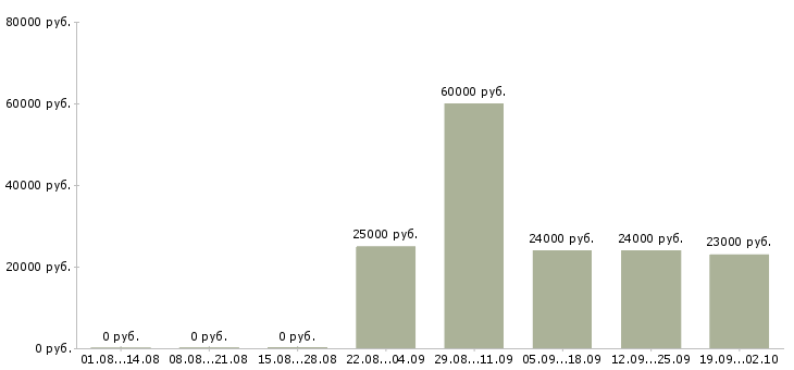 Вакансии водитель в офис в Пскове - Медиана зарплат водитель в офис в Пскове за 2 месяца