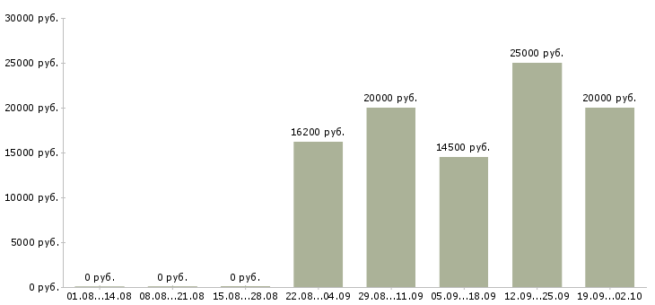 Вакансии водитель доставки в Челябинске - Медиана зарплат водитель доставки в Челябинске за 2 месяца