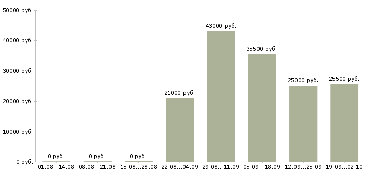 Вакансии грузчик в день в Чебоксарах - Медиана зарплат грузчик в день в Чебоксарах за 2 месяца