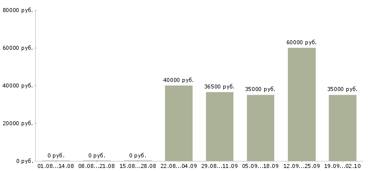 Вакансии грузчик вахта в Воронеже - Медиана зарплат грузчик вахта в Воронеже за 2 месяца