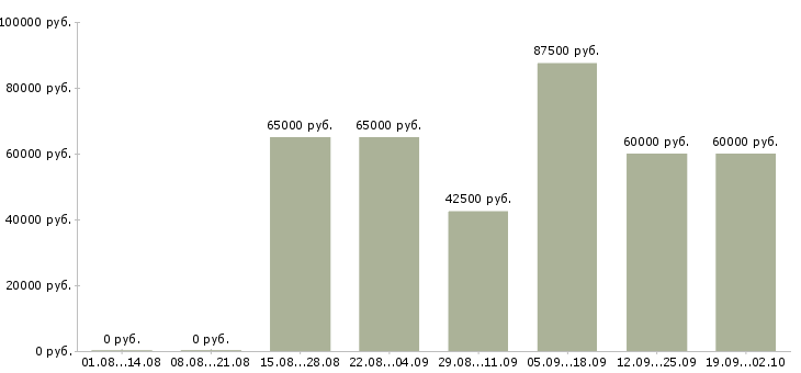 Вакансии директор коммерческий Санкт-петербург - Медиана зарплат директор коммерческий Санкт-петербург за 2 месяца