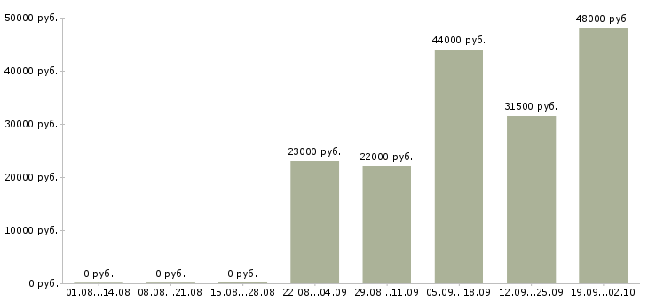 Вакансии директор управляющей компании в Чебоксарах - Медиана зарплат директор управляющей компании в Чебоксарах за 2 месяца