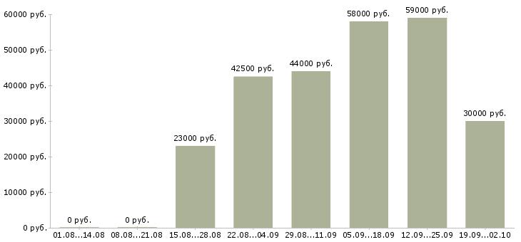 Вакансии за деньги в Твери - Медиана зарплат за деньги в Твери за 2 месяца