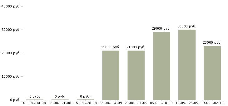 Вакансии заведующая магазина Санкт-петербург - Медиана зарплат заведующая магазина Санкт-петербург за 2 месяца