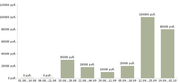 Вакансии зарабатывай а не работай в Волгограде - Медиана зарплат зарабатывай а не работай в Волгограде за 2 месяца