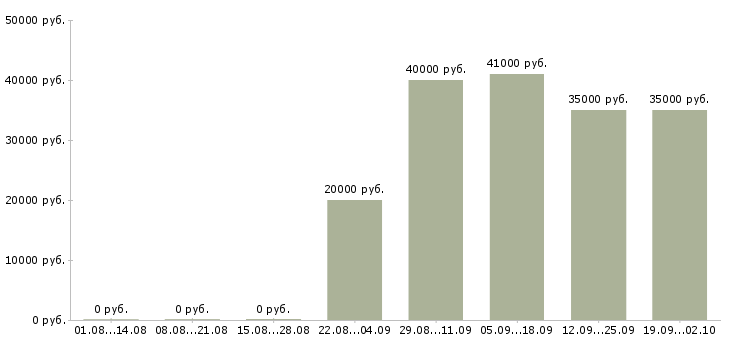 Вакансии как заработать на дому в Москве - Медиана зарплат как заработать на дому в Москве за 2 месяца