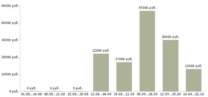 Вакансии кассир консультант в Курске - Медиана зарплат кассир консультант в Курске за 2 месяца