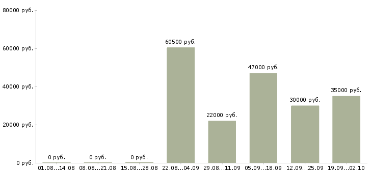 Вакансии кассир консультант в Тамбове - Медиана зарплат кассир консультант в Тамбове за 2 месяца