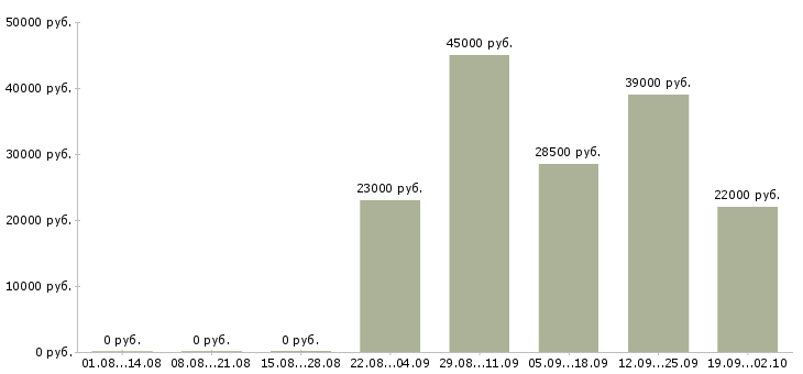 Вакансии кассиры в Череповце - Медиана зарплат кассиры в Череповце за 2 месяца