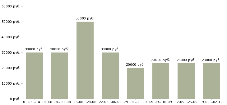 Вакансии консультант на звонки Санкт-петербург - Медиана зарплат консультант на звонки Санкт-петербург за 2 месяца
