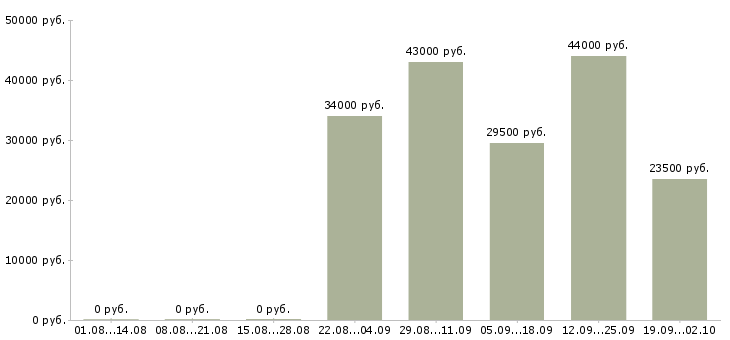 Вакансии контролер работ в Ярославле - Медиана зарплат контролер работ в Ярославле за 2 месяца