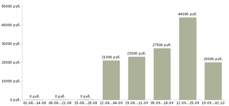 Вакансии курьер в компанию в Новокузнецке - Медиана зарплат курьер в компанию в Новокузнецке за 2 месяца