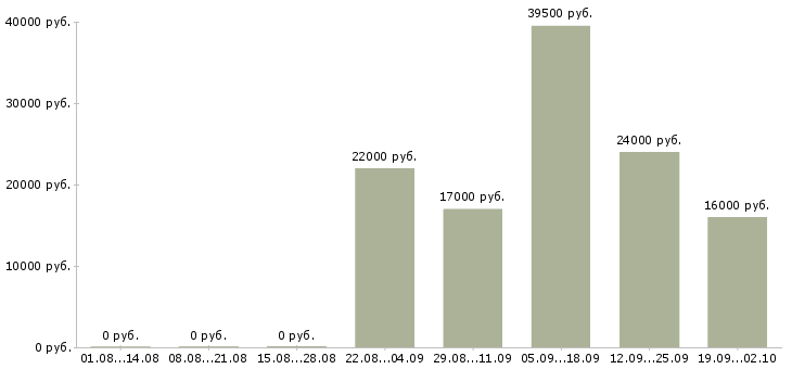 Вакансии курьер разнорабочий в Волгограде - Медиана зарплат курьер разнорабочий в Волгограде за 2 месяца