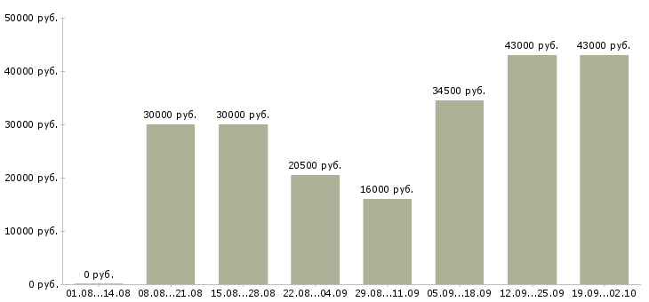 Вакансии менеджер в компанию в Ногинске - Медиана зарплат менеджер в компанию в Ногинске за 2 месяца