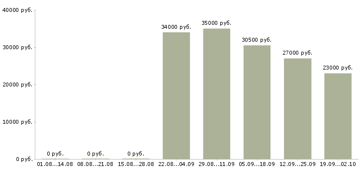 Вакансии менеджер в отдел по продажам Марий эл - Медиана зарплат менеджер в отдел по продажам Марий эл за 2 месяца