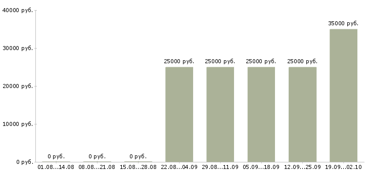 Вакансии менеджер интернет продаж Карелия - Медиана зарплат менеджер интернет продаж Карелия за 2 месяца