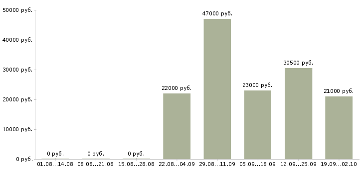 Вакансии менеджер кассир Улан-удэ - Медиана зарплат менеджер кассир Улан-удэ за 2 месяца
