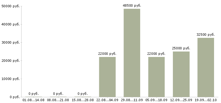 Вакансии менеджер консультант оператор пк в Волгограде - Медиана зарплат менеджер консультант оператор пк в Волгограде за 2 месяца