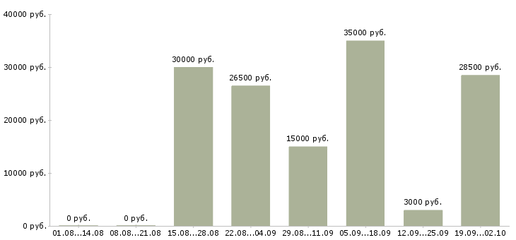Вакансии менеджер на дому в Курске - Медиана зарплат менеджер на дому в Курске за 2 месяца
