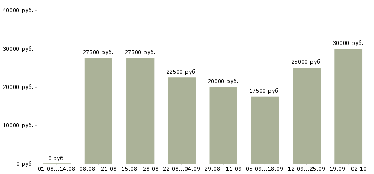 Вакансии менеджер организации в Ульяновске - Медиана зарплат менеджер организации в Ульяновске за 2 месяца