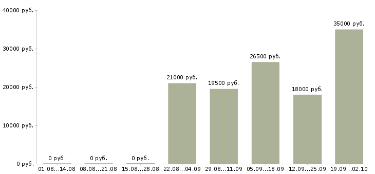 Вакансии менеджер по открытию в Пятигорске - Медиана зарплат менеджер по открытию в Пятигорске за 2 месяца