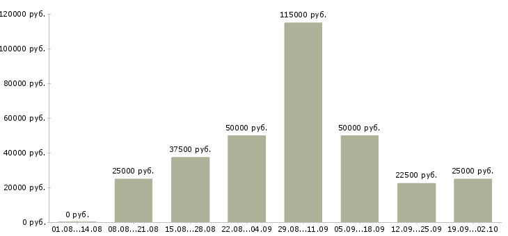 Вакансии менеджер по продажам сайтов в Краснодаре - Медиана зарплат менеджер по продажам сайтов в Краснодаре за 2 месяца