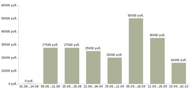 Вакансии менеджер по сетям в Туле - Медиана зарплат менеджер по сетям в Туле за 2 месяца