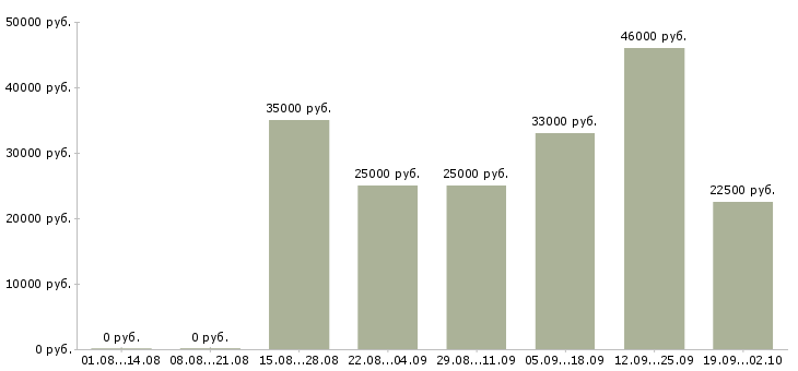Вакансии менеджер разработки в Воронеже - Медиана зарплат менеджер разработки в Воронеже за 2 месяца