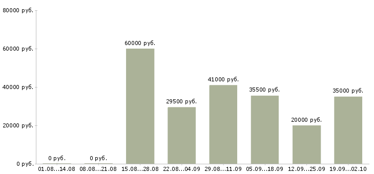 Вакансии менеджеры активных продаж в Химках - Медиана зарплат менеджеры активных продаж в Химках за 2 месяца