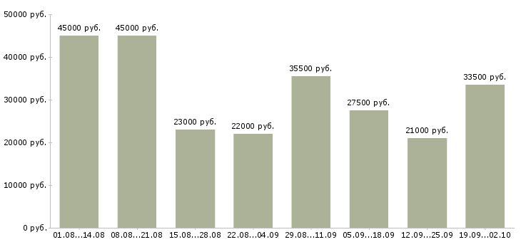 Вакансии начальник Колпино - Медиана зарплат начальник Колпино за 2 месяца