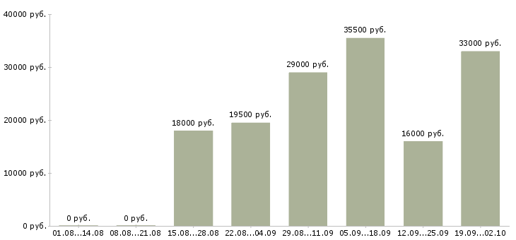 Вакансии охранник график 1 3 в Уфе - Медиана зарплат охранник график 1 3 в Уфе за 2 месяца