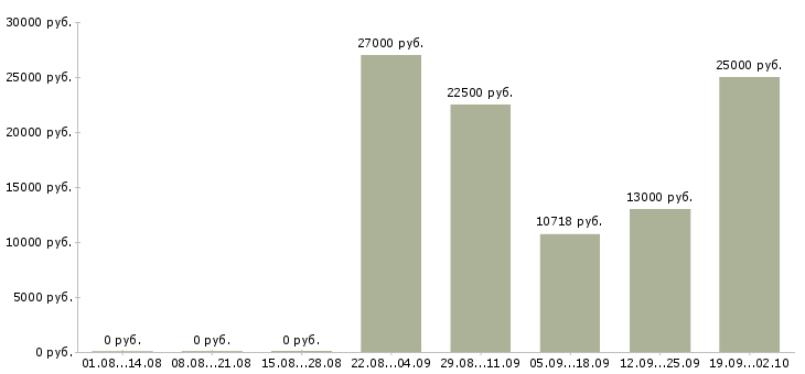 Вакансии повара в Красноярске - Медиана зарплат повара в Красноярске за 2 месяца