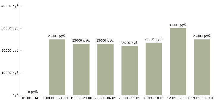 Вакансии подбор персонала в Перми - Медиана зарплат подбор персонала в Перми за 2 месяца