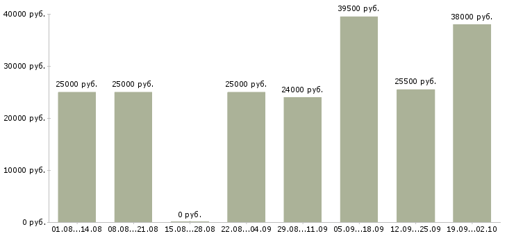Вакансии помощник в Абакане - Медиана зарплат помощник в Абакане за 2 месяца
